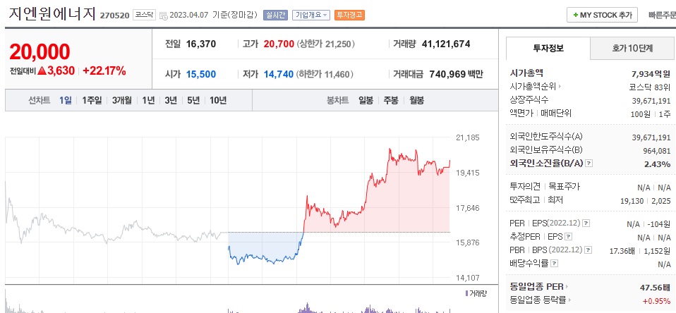  (270520) 지엔원에너지 주가 전망 리튬 추출 사업 기대감 주가 급등 지엔원에너지 투자경고종목지정 주가 급락 나타날까?