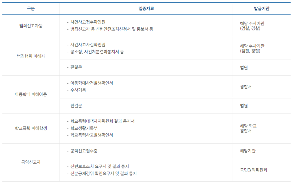 성폭력·성매매·가정폭력 피해 또는 피해 우려 입증자료