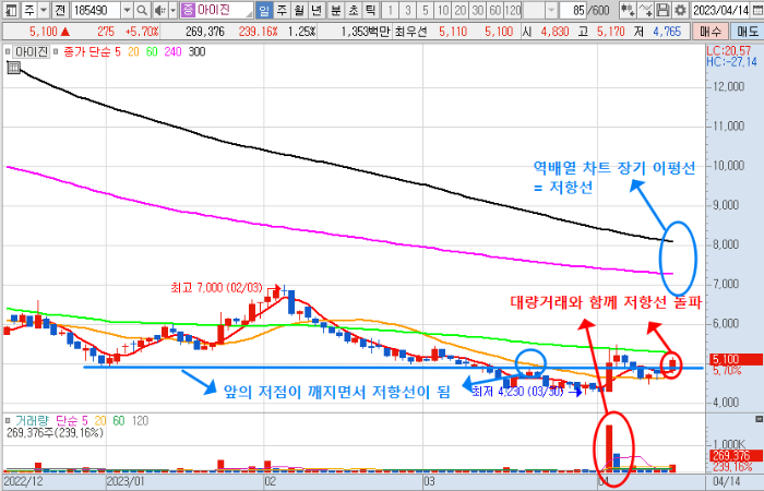 4월 14일 이진주가 일간 차트분석