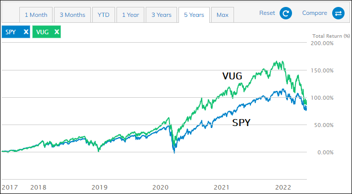 미국 시장 (SPY)과 성장주 ETF (VUG)의 비교. 성장주는 경기에 민감하다.