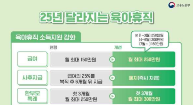 육아휴직 급여인상