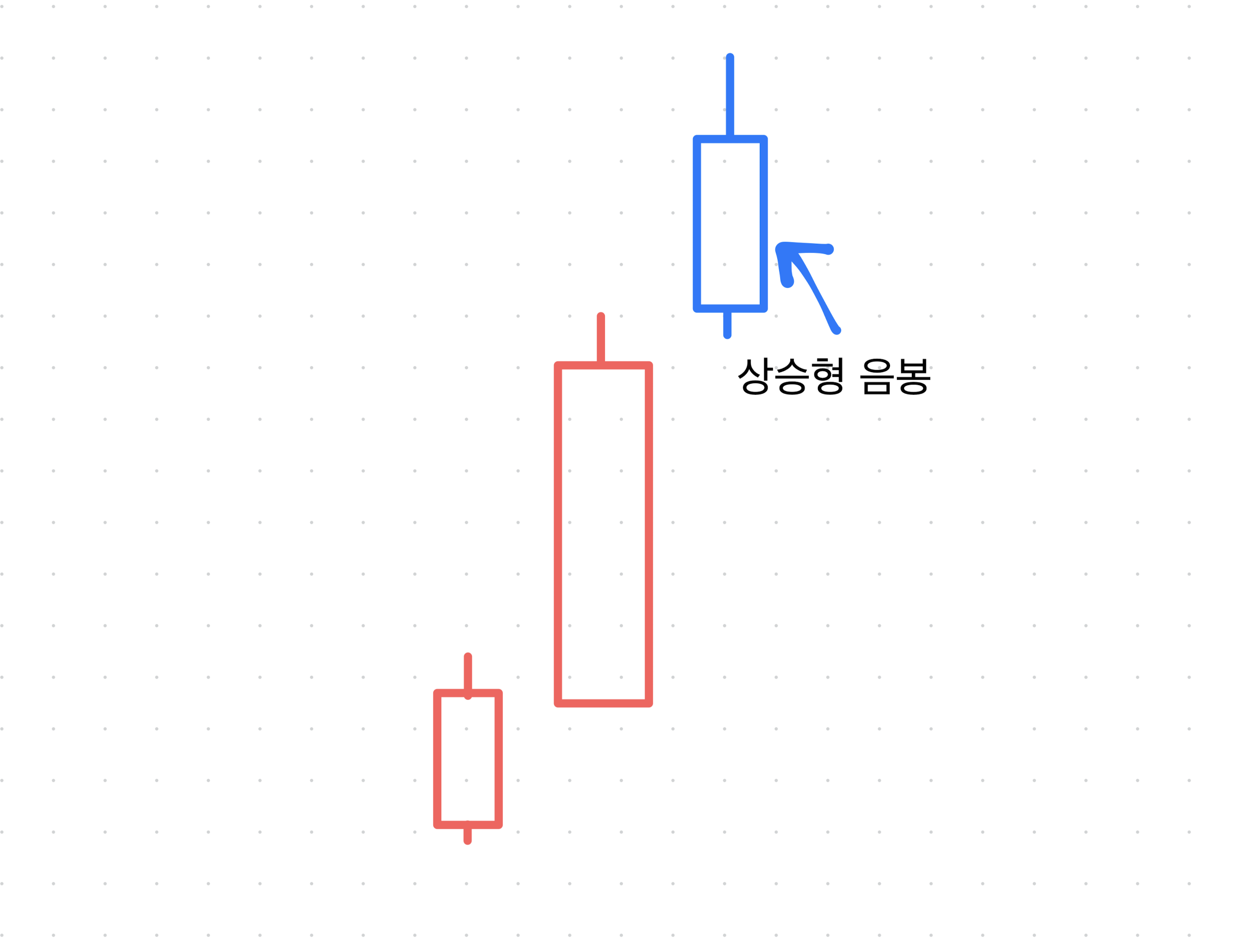 .눌림목 매매 강한 상승 신호인 상승형 음봉