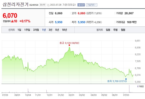 전기자전거 관련주 삼천리자전거 주가 전망