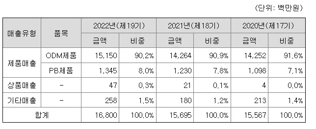오에스피-매출현황