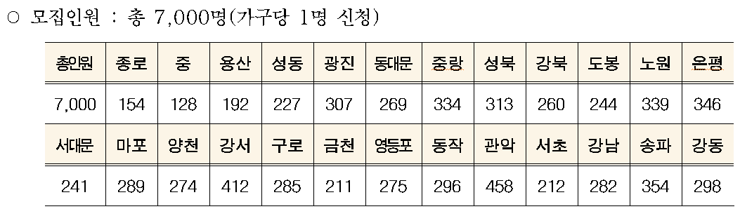 서울시 희망두배 청년통장 모집인원