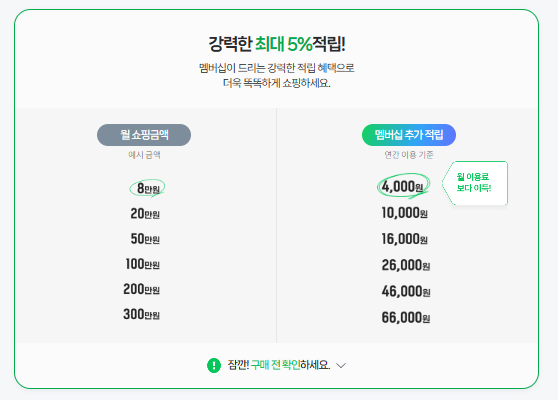 8만원 사용시 4000원 적립 네이버플러스 멤버십 월 비용 상쇄