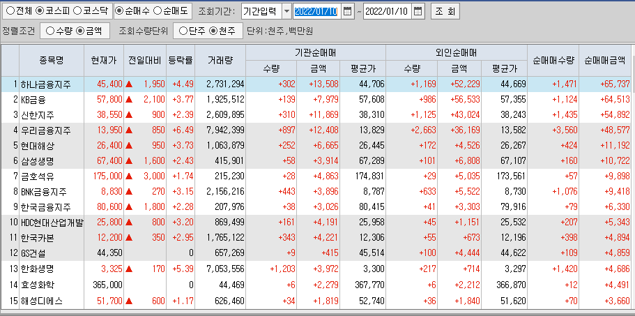  1월10일 코스피 코스닥 외국인 기관 동시 순매수 순매도 상위 종목 TOP 100