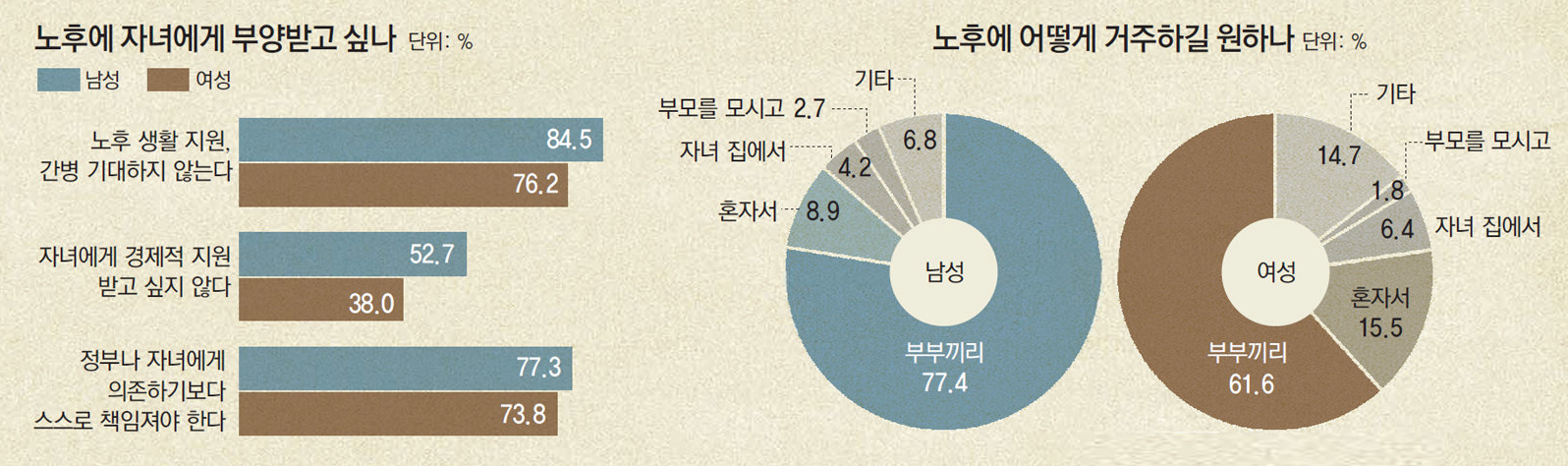 연 7&#44;600만원 넘는 소득 7억 넘는 자산에도 미래가 암울하다