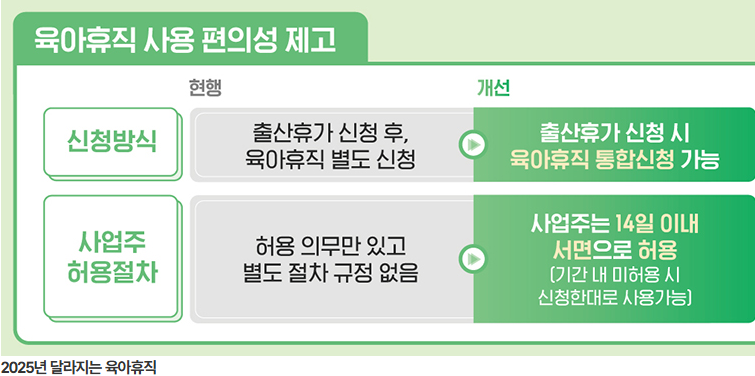 육아휴직 사용 편의성제고