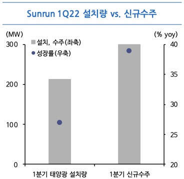 Sunrun 1Q22 설치량 vs. 신규수주