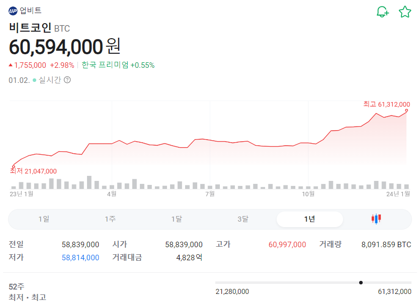 비트코인 6,000만원 돌파 : 왜 오를까? 이유 2 가지