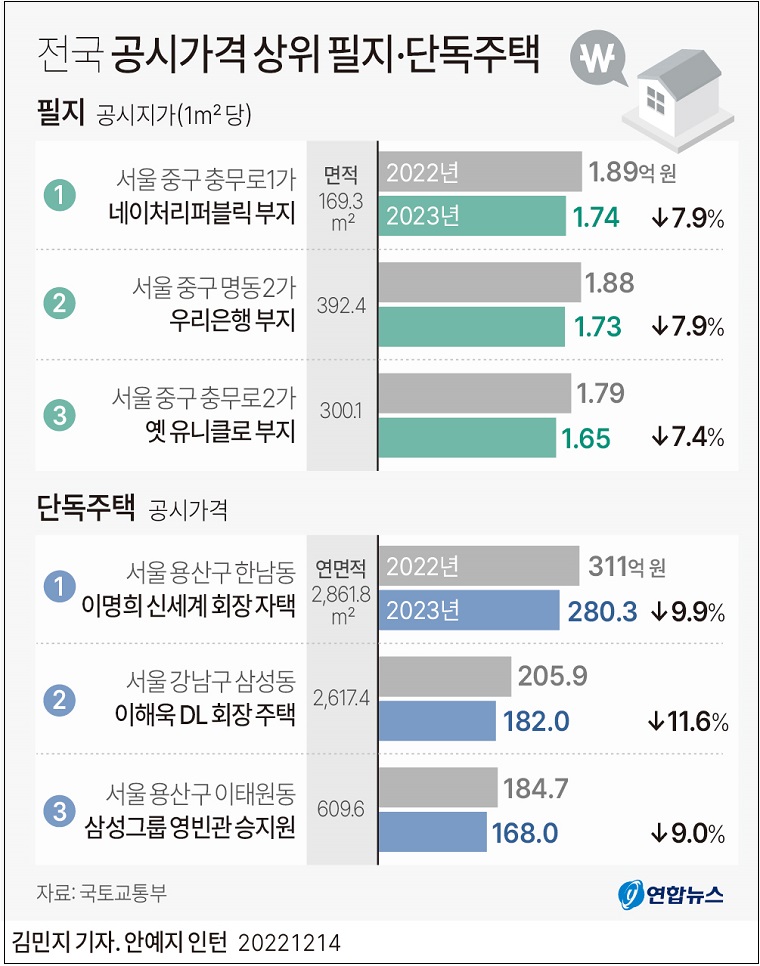  전국 표준지 공시지가 하락세ㅣ토지·주택 공시가격 하락으로 내년 세금 부담 감소 전망