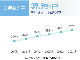 다문화가구 수