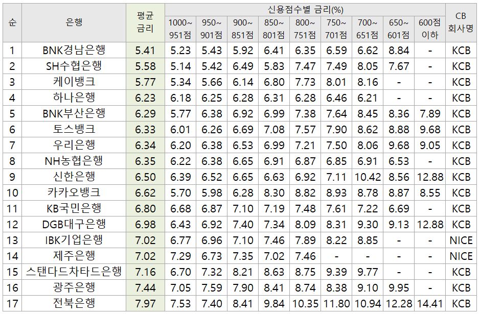 국내은행 개인신용대출 금리비교 (NCB 및 KCB 신용점수 구간별 1금융권 대출이자율, 마이너스통장이자)