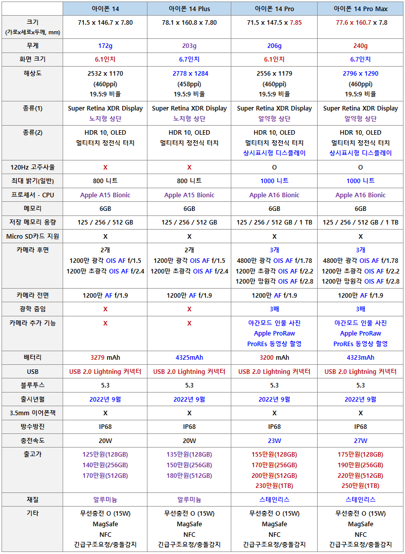 아이폰14