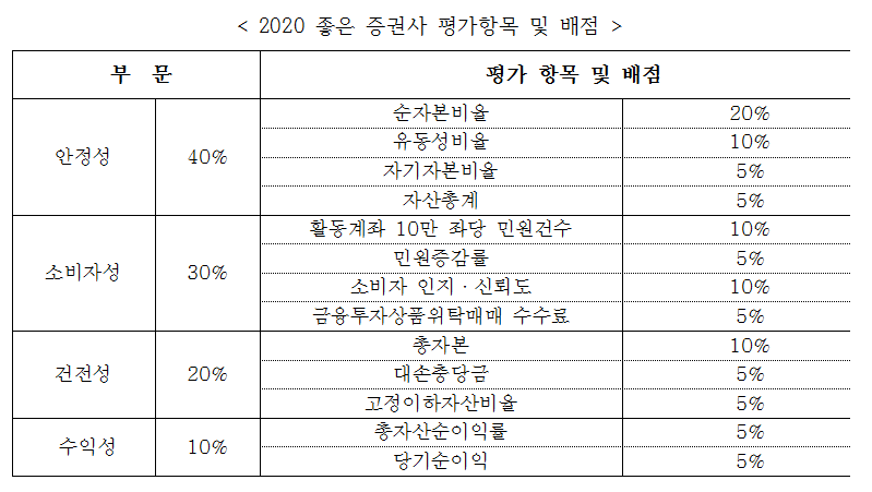 좋은증권사-평가항목-배점