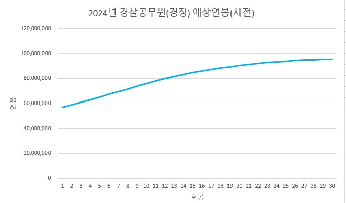 2024년 경찰 공무원 경정 연봉