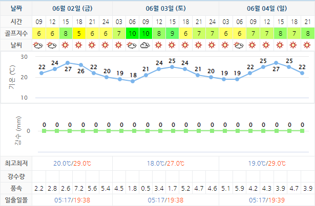 여수 경도CC 골프장 날씨 0602