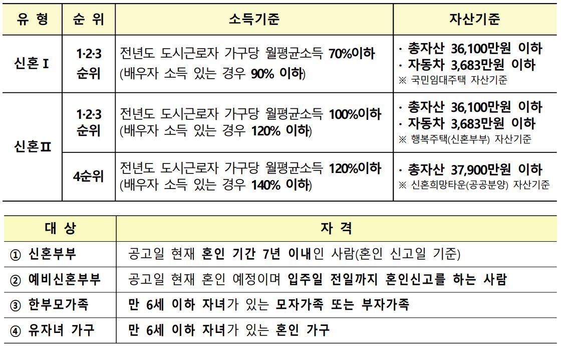 공공임대 신청자격