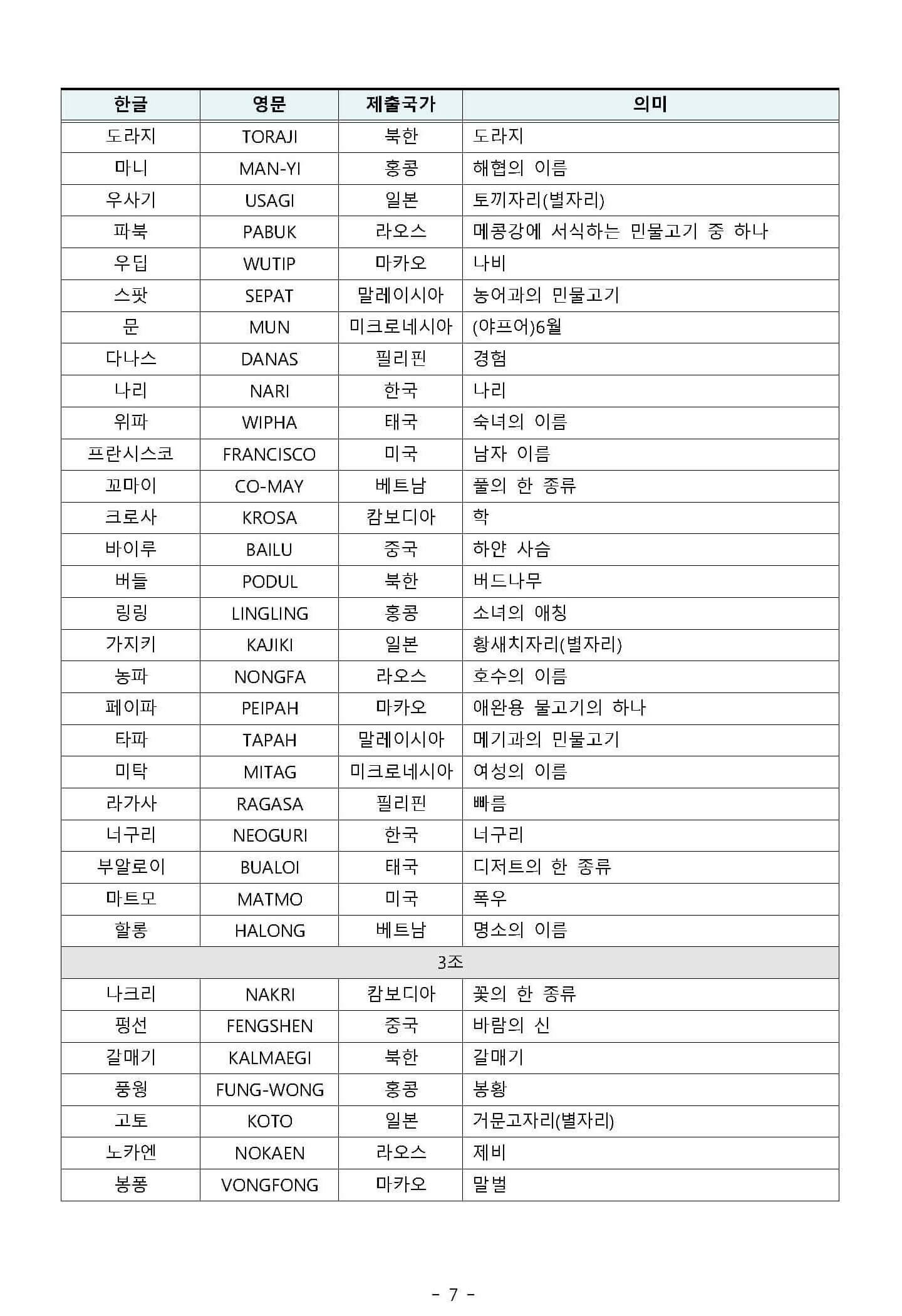 현재 사용 중인 태풍 이름과 의미2