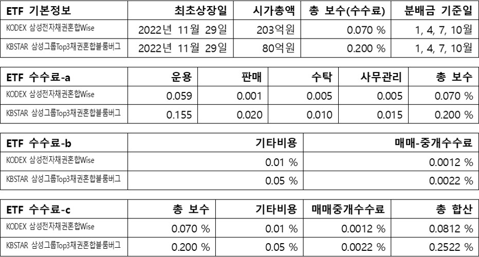 국내증시&#44; 삼성그룹; 국내상장 채권혼합형 ETF 기본정보