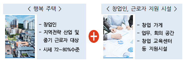  화성, 청주, 밀양 등 일자리 연계형 지원주택 9곳 선정