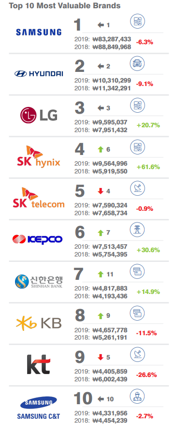 한국, 대한민국, 우리나라 기업 브랜드 가치 순위 Top 50 와 로고 변천사 ( 삼성전자, 현대자동차, LG전자, SK하이닉스, SK텔레콤) 한국, 대한민국, 우리나라 기업 브랜드 가치 순위 Top 50 와 로고 변천사 ( 삼성전자, 현대자동차, Lg전자, Sk하이닉스, Sk텔레콤)