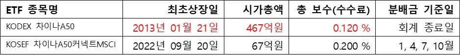 차이나A50, ETF 상세정보