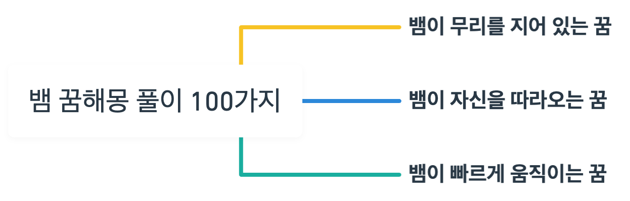 뱀 꿈해몽 풀이 100가지 정리 마인드 맵