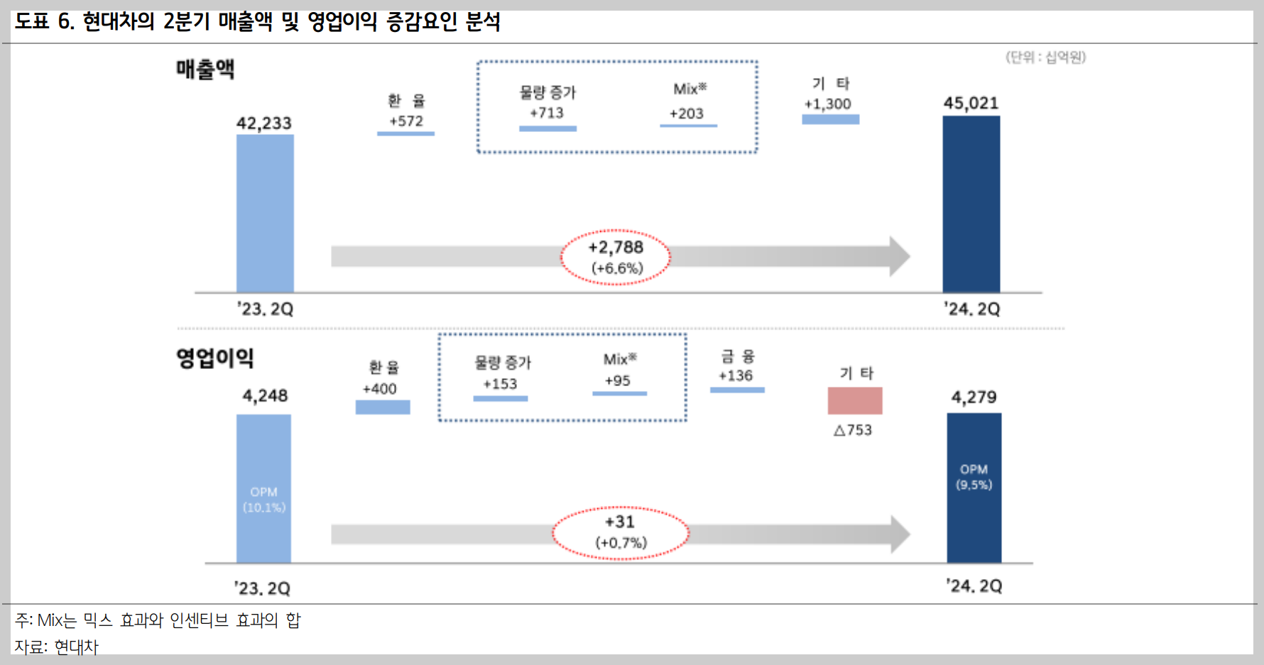 현대차 2분기 매출 및 영업이익 증감요인