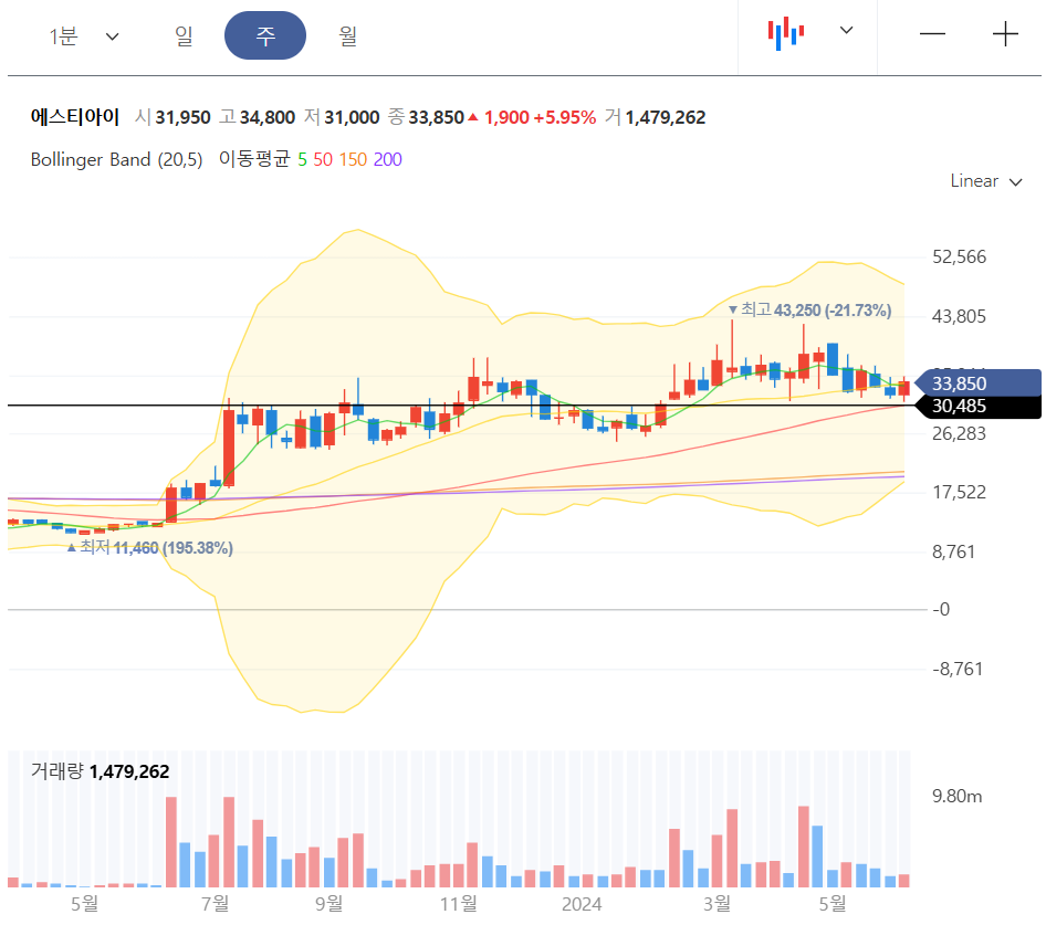 주봉차트