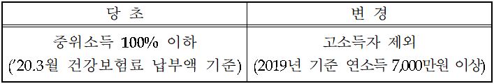특수형태근로종사자 프리랜서 생계비 신청자격 신청방법 코로나