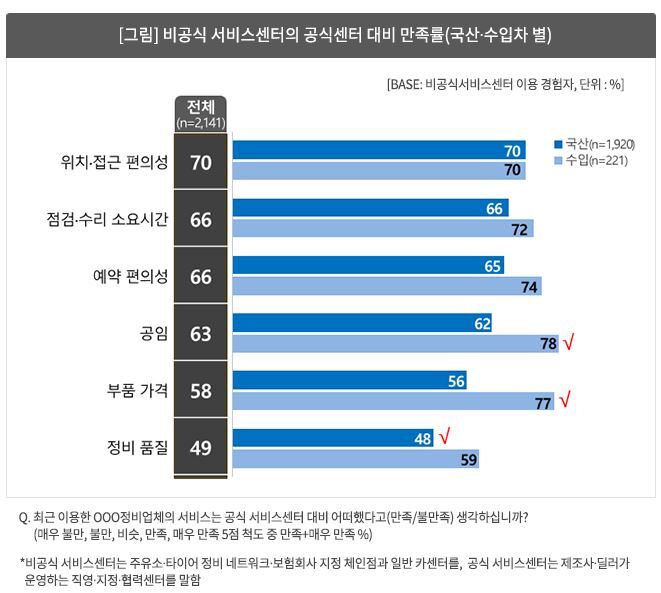 카센터_자동차_점검_비용_친절도_편의성등_만족도_조사