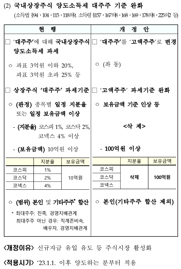 국내상장주식 양도소득세 대주주 기준 완화