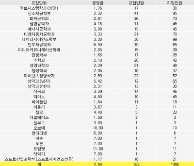 2024 대학입시 한양대 정시 경쟁률