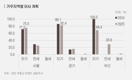 거주지역별 이사 계획