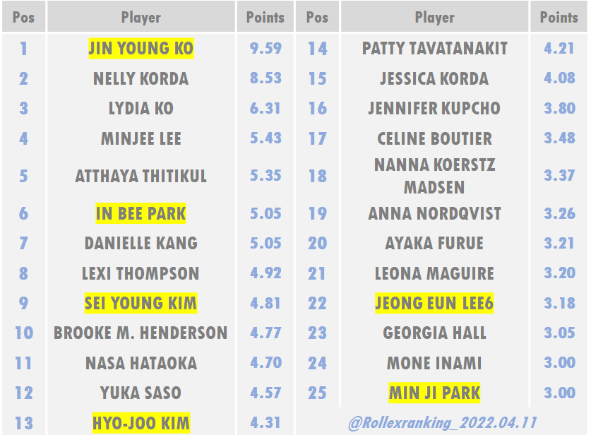 최신 여자 골프 세계랭킹 순위 TOP25 포인트는 평균 포인트를 의미함