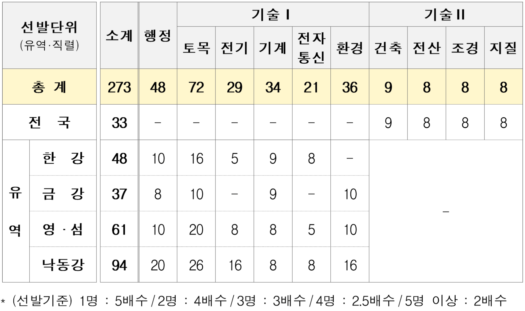 한국수자원공사 필기전형 합격인원