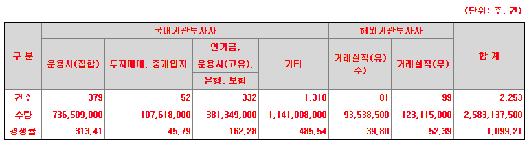 하이젠알앤엠 기관경쟁률