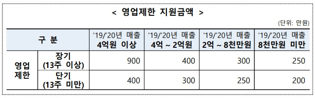 영업제한-지원금액