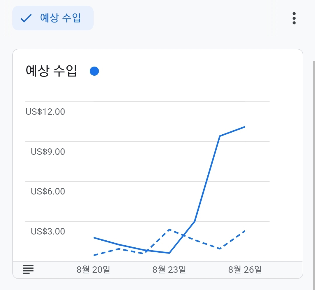  애드센스 광고 최적화 이후 수익 변화는?