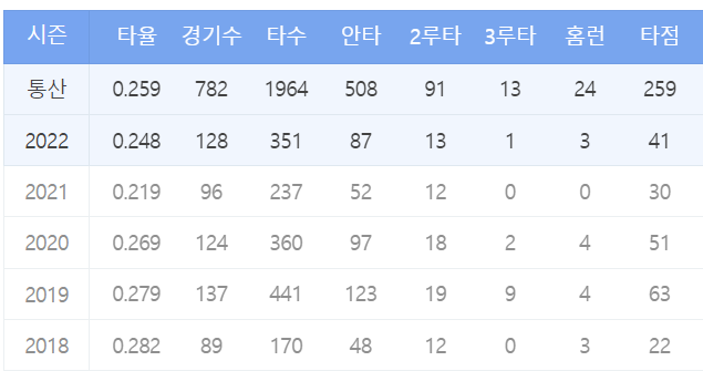 2023년 FA&#44; 박세혁 최근 성적