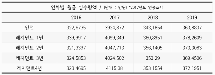 의사 월급&#44; 의사 연봉 (인턴&#44; 레지던트)