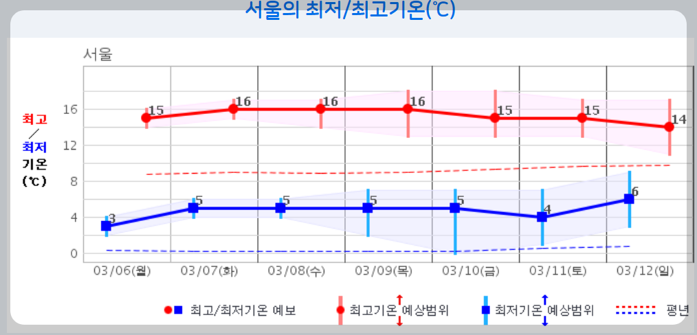 날씨 주간예보 전국 날씨 주간예보 14