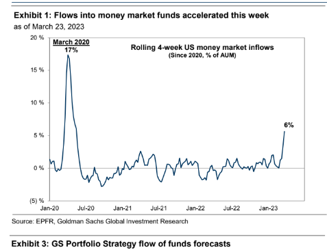 EPFR&#44; Goldman Sachs Global Investment Research의 데이터