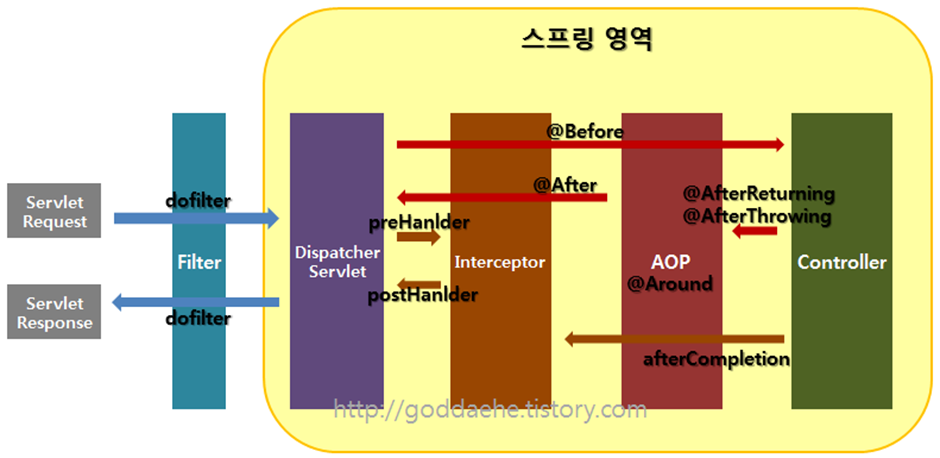 Filter, Interceptor, AOP
