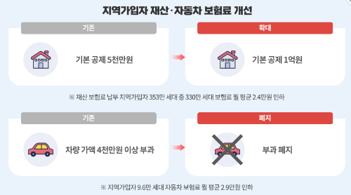 지역가입자 건강보험료 2024년 변경사항 (출처: 국민건강보험)