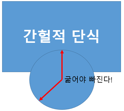  간헐적 단식이란 무엇인가?