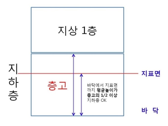  소방 1강- 건축관계법령 (요약정리)