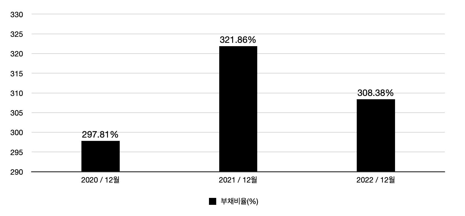 동방 부채비율